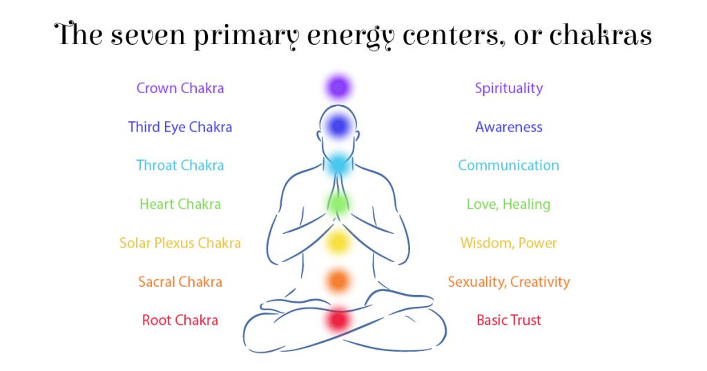 Illustration of the seven chakras aligned along the spine, showing energy centers.