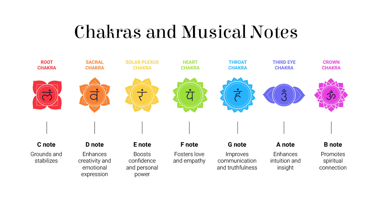 Chart showing the musical notes (C, D, E, F, G, A, B) corresponding to chakras and energy centers